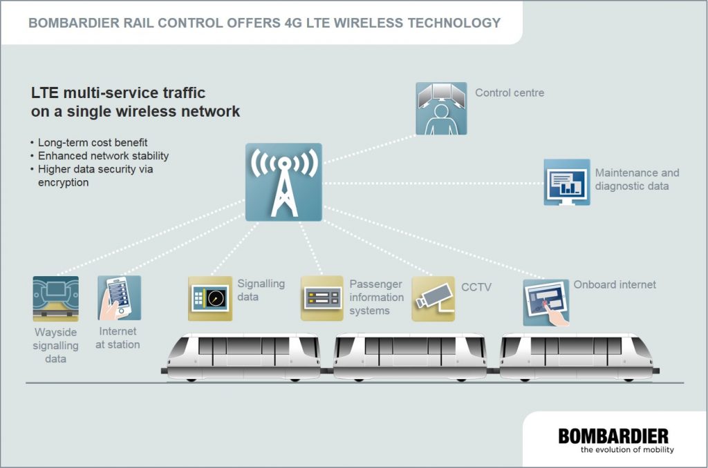 Tests met communicatienetwerk LTE door Bombardier